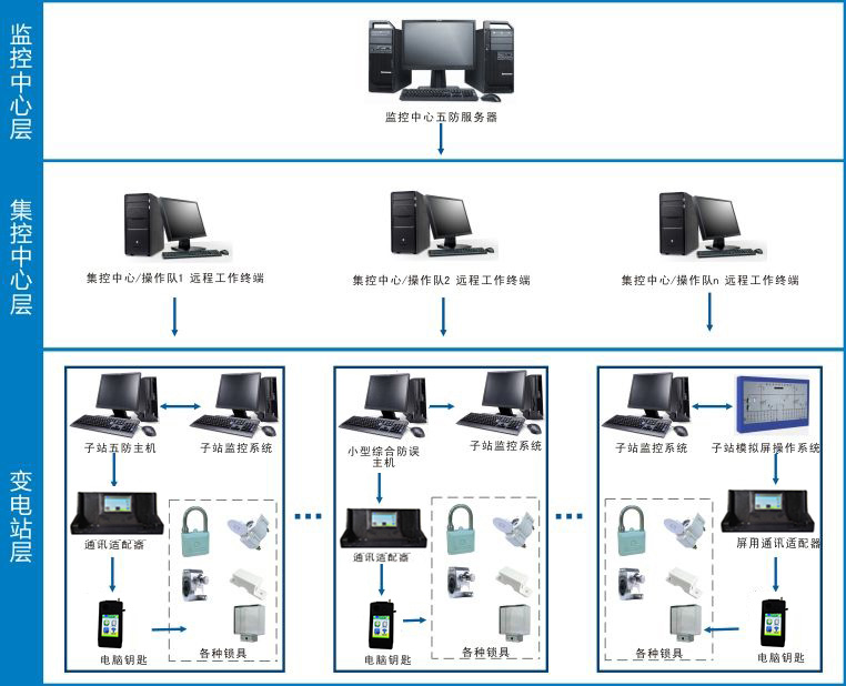 WF2018J集控微机防误操作系统